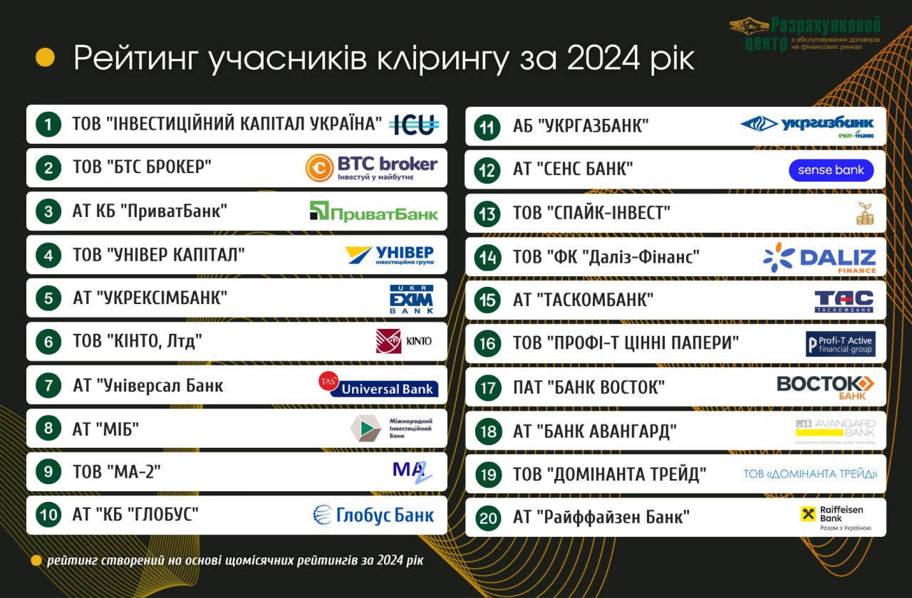 Based on the
						results of 2024, «BTC Broker» entered the top three